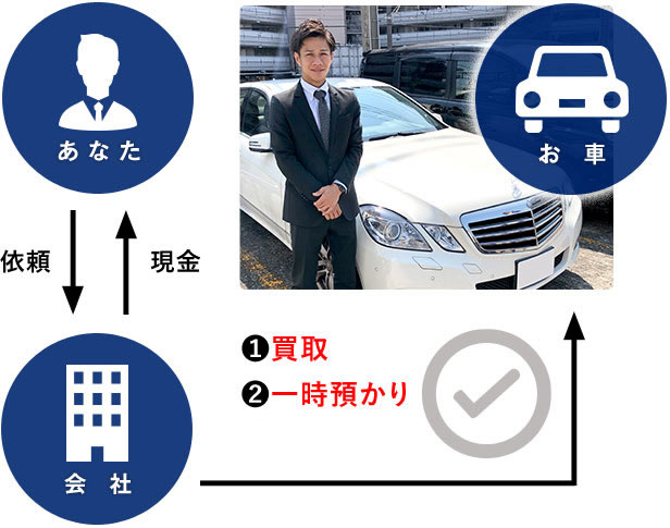 あなた→会社→お車　買取･一時預かりま